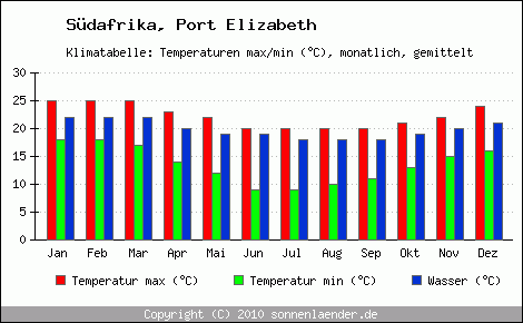 Klimadiagramm Port Elizabeth, Temperatur