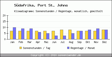 Klimadiagramm: Sdafrika, Sonnenstunden und Regentage Port St. Johns 