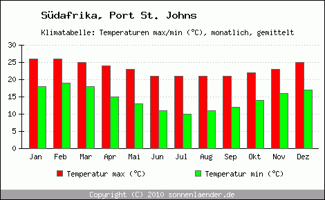 Klimadiagramm Port St. Johns, Temperatur