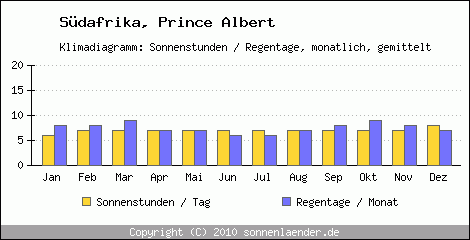 Klimadiagramm: Sdafrika, Sonnenstunden und Regentage Prince Albert 