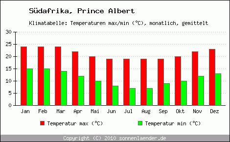 Klimadiagramm Prince Albert, Temperatur