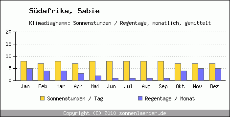 Klimadiagramm: Sdafrika, Sonnenstunden und Regentage Sabie 