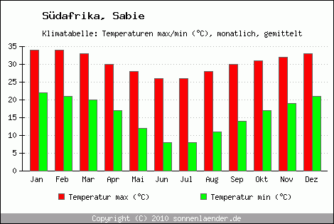 Klimadiagramm Sabie, Temperatur