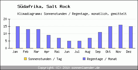 Klimadiagramm: Sdafrika, Sonnenstunden und Regentage Salt Rock 