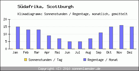 Klimadiagramm: Sdafrika, Sonnenstunden und Regentage Scottburgh 