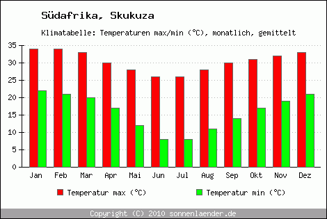 Klimadiagramm Skukuza, Temperatur