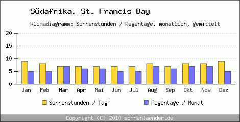 Klimadiagramm: Sdafrika, Sonnenstunden und Regentage St. Francis Bay 