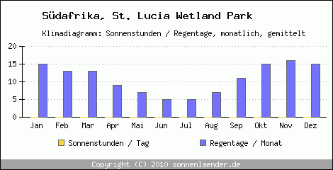 Klimadiagramm: Sdafrika, Sonnenstunden und Regentage St. Lucia Wetland Park 