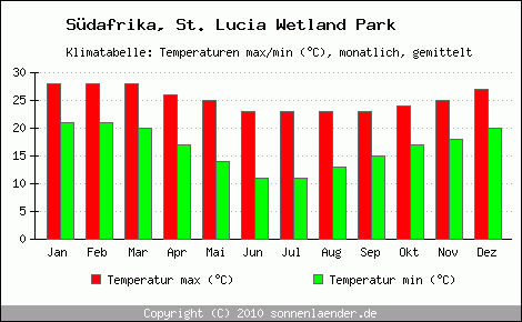 Klimadiagramm St. Lucia Wetland Park, Temperatur