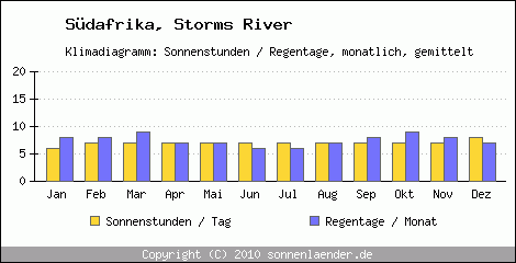 Klimadiagramm: Sdafrika, Sonnenstunden und Regentage Storms River 