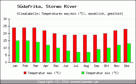 Klimadiagramm Storms River, Temperatur