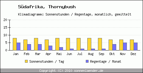 Klimadiagramm: Sdafrika, Sonnenstunden und Regentage Thornybush 