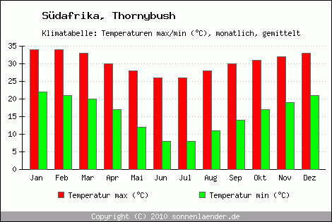 Klimadiagramm Thornybush, Temperatur