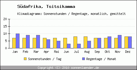 Klimadiagramm: Sdafrika, Sonnenstunden und Regentage Tsitsikamma 