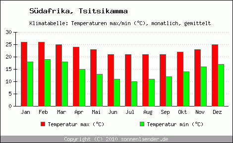 Klimadiagramm Tsitsikamma, Temperatur