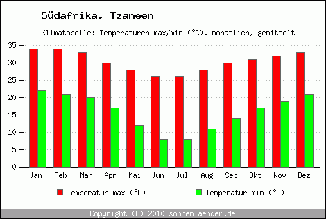 Klimadiagramm Tzaneen, Temperatur