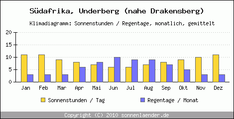 Klimadiagramm: Sdafrika, Sonnenstunden und Regentage Underberg (nahe Drakensberg) 