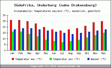 Klimadiagramm Underberg (nahe Drakensberg), Temperatur