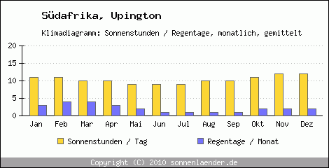 Klimadiagramm: Sdafrika, Sonnenstunden und Regentage Upington 