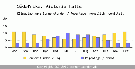 Klimadiagramm: Sdafrika, Sonnenstunden und Regentage Victoria Falls 