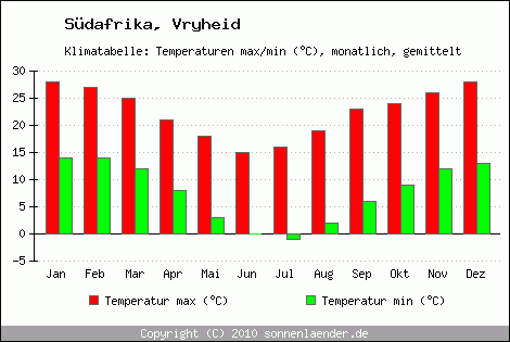 Klimadiagramm Vryheid, Temperatur