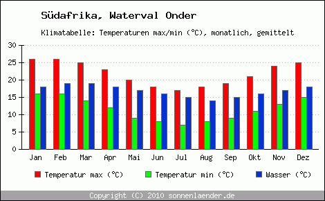 Klimadiagramm Waterval Onder, Temperatur