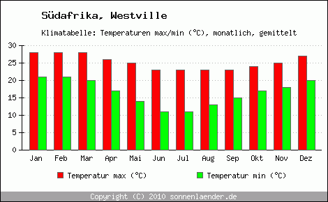 Klimadiagramm Westville, Temperatur