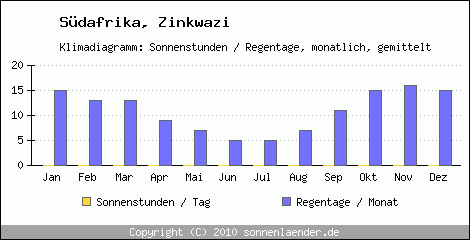 Klimadiagramm: Sdafrika, Sonnenstunden und Regentage Zinkwazi 