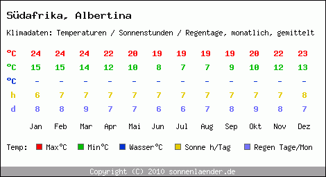 Klimatabelle: Albertina in Sdafrika