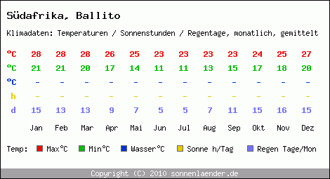 Klimatabelle: Ballito in Sdafrika