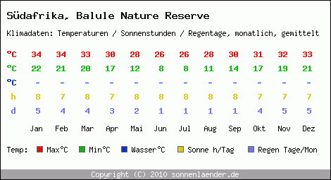 Klimatabelle: Balule Nature Reserve in Sdafrika