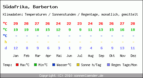 Klimatabelle: Barberton in Sdafrika