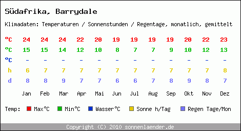 Klimatabelle: Barrydale in Sdafrika