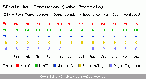 Klimatabelle: Centurion (nahe Pretoria) in Sdafrika