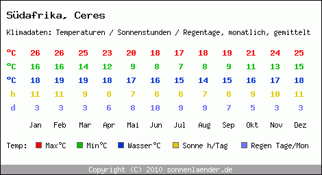 Klimatabelle: Ceres in Sdafrika