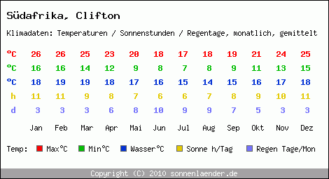 Klimatabelle: Clifton in Sdafrika