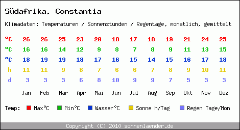 Klimatabelle: Constantia in Sdafrika