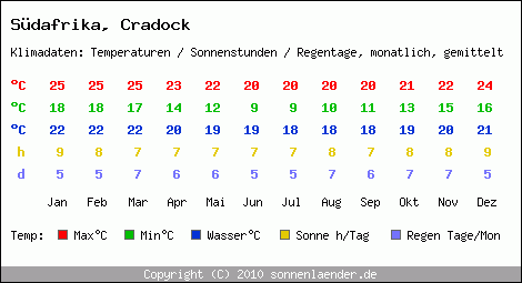 Klimatabelle: Cradock in Sdafrika