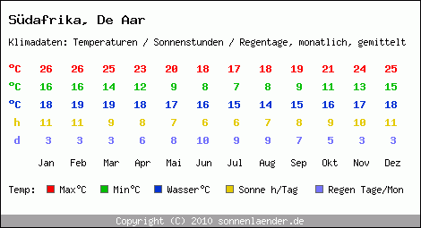 Klimatabelle: De Aar in Sdafrika