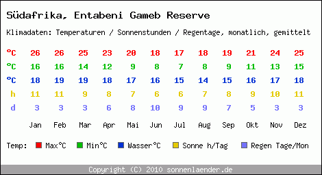 Klimatabelle: Entabeni Gameb Reserve in Sdafrika