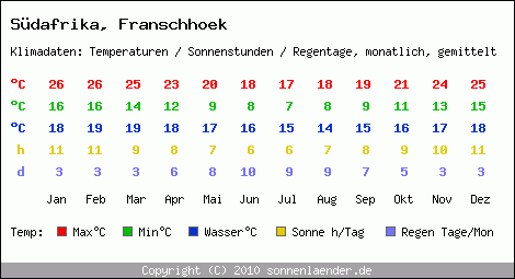 Klimatabelle: Franschhoek in Sdafrika