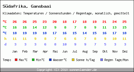 Klimatabelle: Gansbaai in Sdafrika