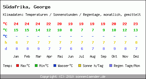 Klimatabelle: George in Sdafrika