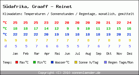 Klimatabelle: Graaff - Reinet in Sdafrika