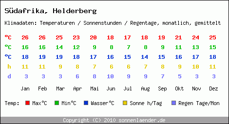 Klimatabelle: Helderberg in Sdafrika