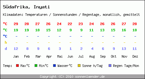 Klimatabelle: Inyati in Sdafrika