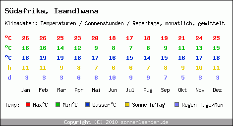 Klimatabelle: Isandlwana in Sdafrika