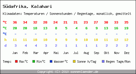 Klimatabelle: Kalahari in Sdafrika