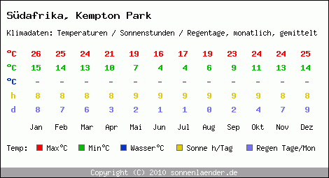 Klimatabelle: Kempton Park in Sdafrika