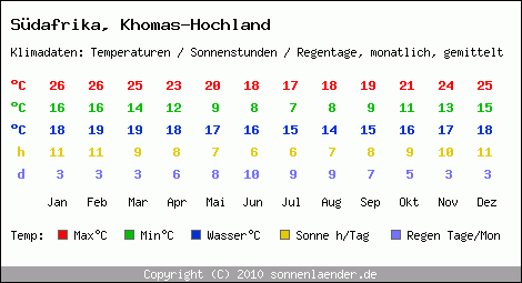 Klimatabelle: Khomas-Hochland in Sdafrika